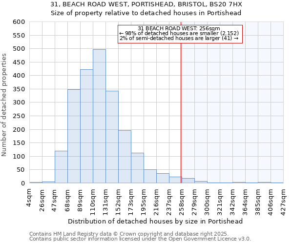 31, BEACH ROAD WEST, PORTISHEAD, BRISTOL, BS20 7HX: Size of property relative to detached houses houses in Portishead