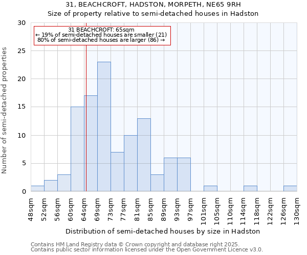 31, BEACHCROFT, HADSTON, MORPETH, NE65 9RH: Size of property relative to semi-detached houses houses in Hadston