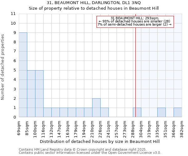 31, BEAUMONT HILL, DARLINGTON, DL1 3NQ: Size of property relative to detached houses houses in Beaumont Hill