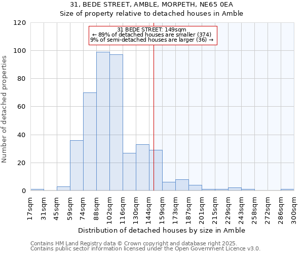 31, BEDE STREET, AMBLE, MORPETH, NE65 0EA: Size of property relative to detached houses houses in Amble