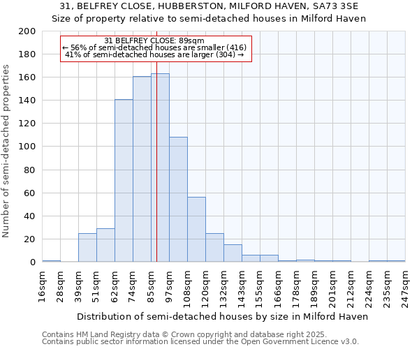 31, BELFREY CLOSE, HUBBERSTON, MILFORD HAVEN, SA73 3SE: Size of property relative to semi-detached houses houses in Milford Haven