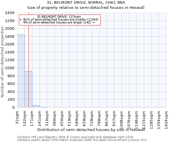 31, BELMONT DRIVE, WIRRAL, CH61 9NA: Size of property relative to semi-detached houses houses in Heswall