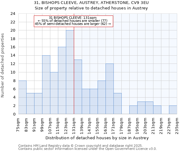 31, BISHOPS CLEEVE, AUSTREY, ATHERSTONE, CV9 3EU: Size of property relative to detached houses houses in Austrey