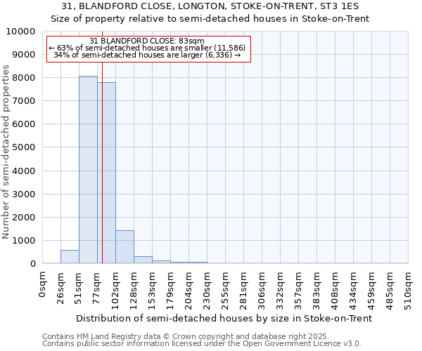 31, BLANDFORD CLOSE, LONGTON, STOKE-ON-TRENT, ST3 1ES: Size of property relative to semi-detached houses houses in Stoke-on-Trent