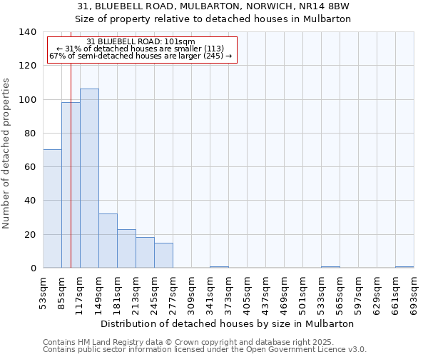 31, BLUEBELL ROAD, MULBARTON, NORWICH, NR14 8BW: Size of property relative to detached houses houses in Mulbarton