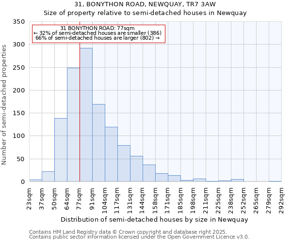 31, BONYTHON ROAD, NEWQUAY, TR7 3AW: Size of property relative to semi-detached houses houses in Newquay