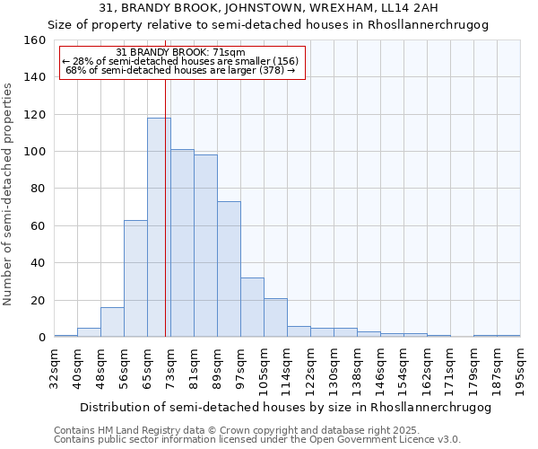 31, BRANDY BROOK, JOHNSTOWN, WREXHAM, LL14 2AH: Size of property relative to semi-detached houses houses in Rhosllannerchrugog