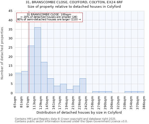 31, BRANSCOMBE CLOSE, COLYFORD, COLYTON, EX24 6RF: Size of property relative to detached houses houses in Colyford