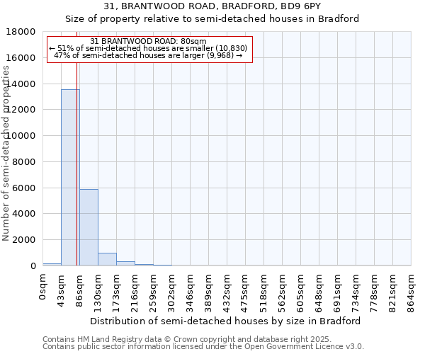 31, BRANTWOOD ROAD, BRADFORD, BD9 6PY: Size of property relative to semi-detached houses houses in Bradford
