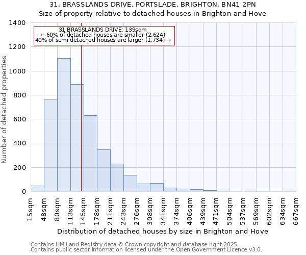 31, BRASSLANDS DRIVE, PORTSLADE, BRIGHTON, BN41 2PN: Size of property relative to detached houses houses in Brighton and Hove