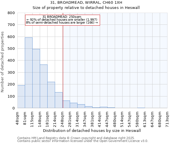 31, BROADMEAD, WIRRAL, CH60 1XH: Size of property relative to detached houses houses in Heswall