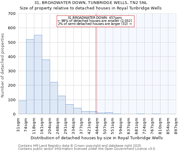 31, BROADWATER DOWN, TUNBRIDGE WELLS, TN2 5NL: Size of property relative to detached houses houses in Royal Tunbridge Wells