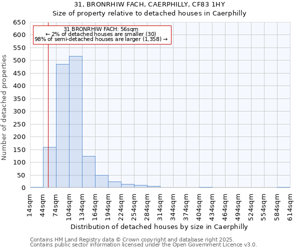 31, BRONRHIW FACH, CAERPHILLY, CF83 1HY: Size of property relative to detached houses houses in Caerphilly