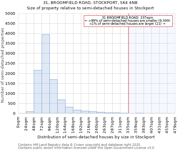 31, BROOMFIELD ROAD, STOCKPORT, SK4 4NB: Size of property relative to semi-detached houses houses in Stockport