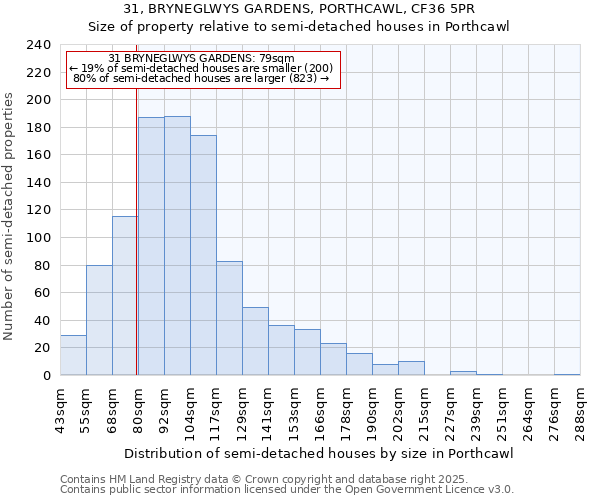 31, BRYNEGLWYS GARDENS, PORTHCAWL, CF36 5PR: Size of property relative to semi-detached houses houses in Porthcawl