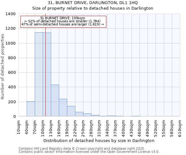 31, BURNET DRIVE, DARLINGTON, DL1 1HQ: Size of property relative to detached houses houses in Darlington