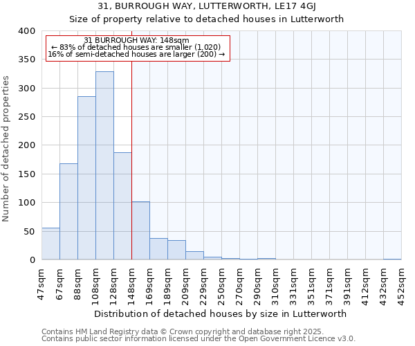 31, BURROUGH WAY, LUTTERWORTH, LE17 4GJ: Size of property relative to detached houses houses in Lutterworth