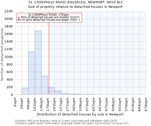 31, CAERPHILLY ROAD, BASSALEG, NEWPORT, NP10 8LF: Size of property relative to detached houses houses in Newport