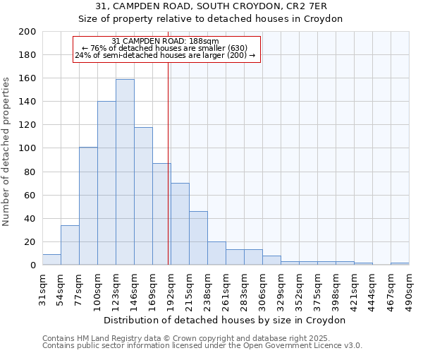31, CAMPDEN ROAD, SOUTH CROYDON, CR2 7ER: Size of property relative to detached houses houses in Croydon