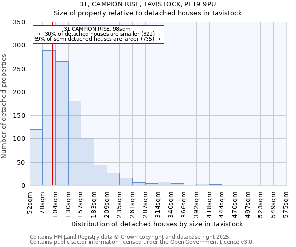 31, CAMPION RISE, TAVISTOCK, PL19 9PU: Size of property relative to detached houses houses in Tavistock