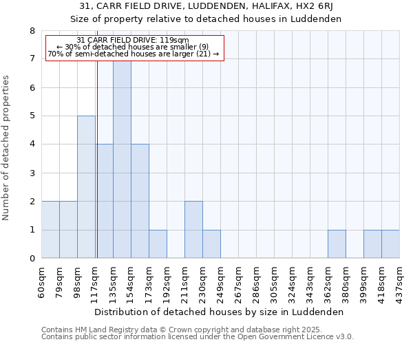 31, CARR FIELD DRIVE, LUDDENDEN, HALIFAX, HX2 6RJ: Size of property relative to detached houses houses in Luddenden