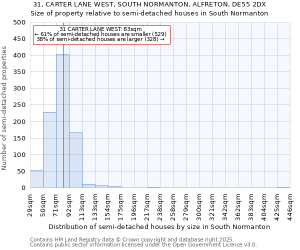 31, CARTER LANE WEST, SOUTH NORMANTON, ALFRETON, DE55 2DX: Size of property relative to semi-detached houses houses in South Normanton
