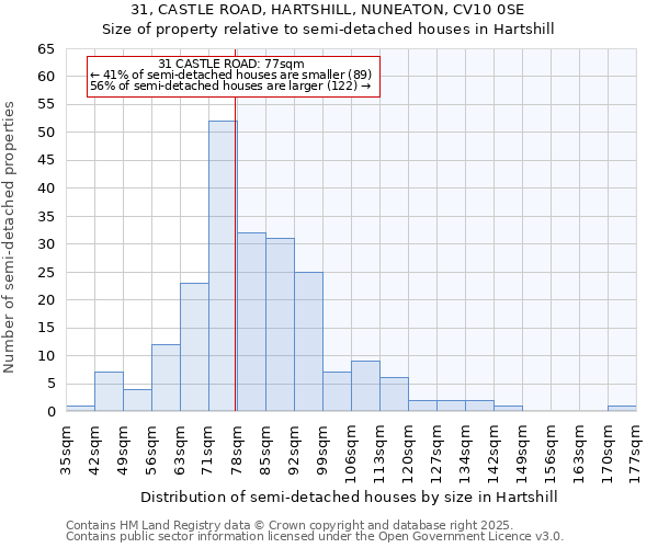 31, CASTLE ROAD, HARTSHILL, NUNEATON, CV10 0SE: Size of property relative to semi-detached houses houses in Hartshill