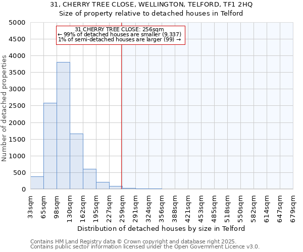 31, CHERRY TREE CLOSE, WELLINGTON, TELFORD, TF1 2HQ: Size of property relative to detached houses houses in Telford