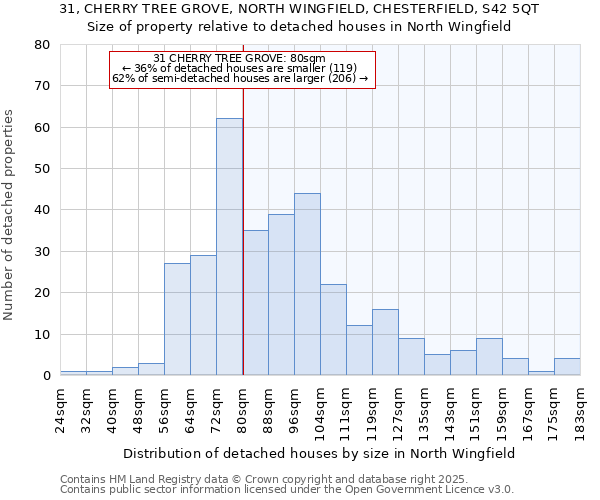 31, CHERRY TREE GROVE, NORTH WINGFIELD, CHESTERFIELD, S42 5QT: Size of property relative to detached houses houses in North Wingfield