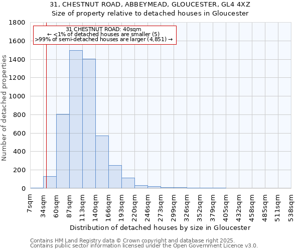 31, CHESTNUT ROAD, ABBEYMEAD, GLOUCESTER, GL4 4XZ: Size of property relative to detached houses houses in Gloucester