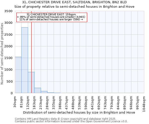 31, CHICHESTER DRIVE EAST, SALTDEAN, BRIGHTON, BN2 8LD: Size of property relative to semi-detached houses houses in Brighton and Hove