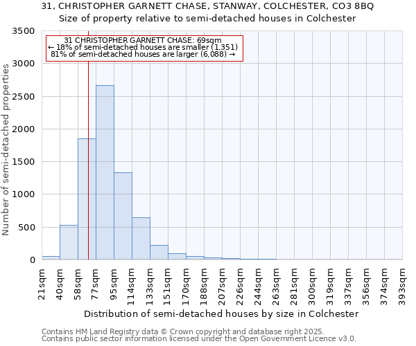 31, CHRISTOPHER GARNETT CHASE, STANWAY, COLCHESTER, CO3 8BQ: Size of property relative to semi-detached houses houses in Colchester