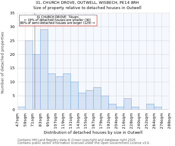 31, CHURCH DROVE, OUTWELL, WISBECH, PE14 8RH: Size of property relative to detached houses houses in Outwell