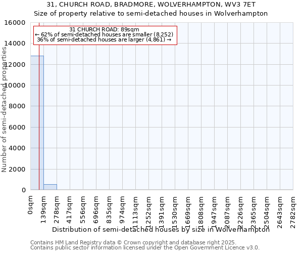 31, CHURCH ROAD, BRADMORE, WOLVERHAMPTON, WV3 7ET: Size of property relative to semi-detached houses houses in Wolverhampton