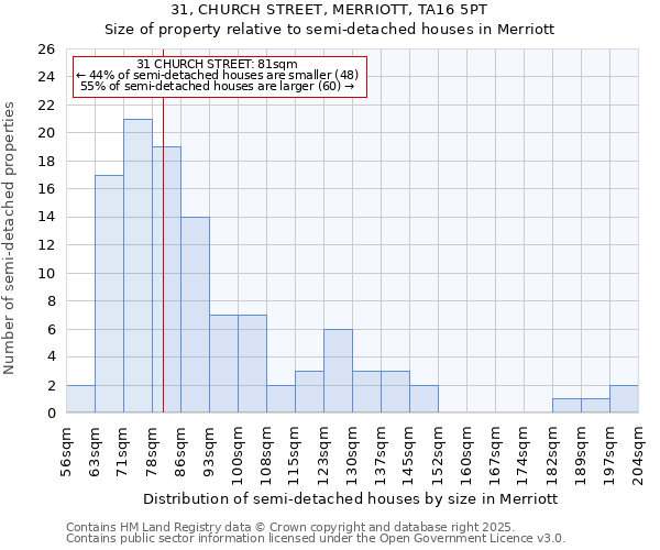 31, CHURCH STREET, MERRIOTT, TA16 5PT: Size of property relative to semi-detached houses houses in Merriott