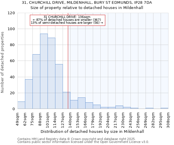 31, CHURCHILL DRIVE, MILDENHALL, BURY ST EDMUNDS, IP28 7DA: Size of property relative to detached houses houses in Mildenhall
