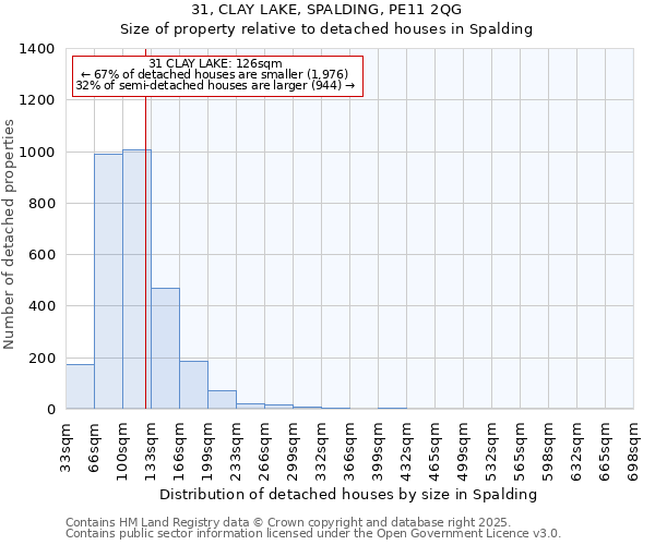 31, CLAY LAKE, SPALDING, PE11 2QG: Size of property relative to detached houses houses in Spalding