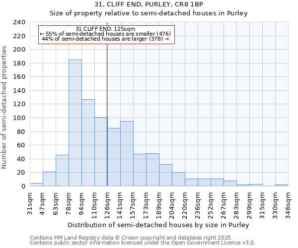 31, CLIFF END, PURLEY, CR8 1BP: Size of property relative to semi-detached houses houses in Purley