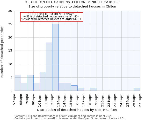 31, CLIFTON HILL GARDENS, CLIFTON, PENRITH, CA10 2FE: Size of property relative to detached houses houses in Clifton