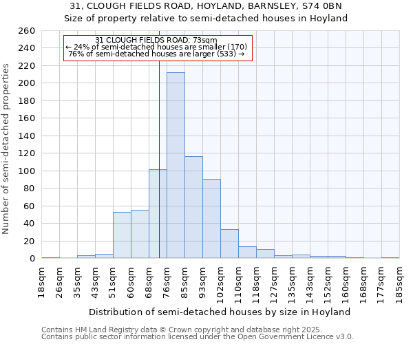 31, CLOUGH FIELDS ROAD, HOYLAND, BARNSLEY, S74 0BN: Size of property relative to semi-detached houses houses in Hoyland
