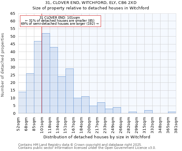 31, CLOVER END, WITCHFORD, ELY, CB6 2XD: Size of property relative to detached houses houses in Witchford