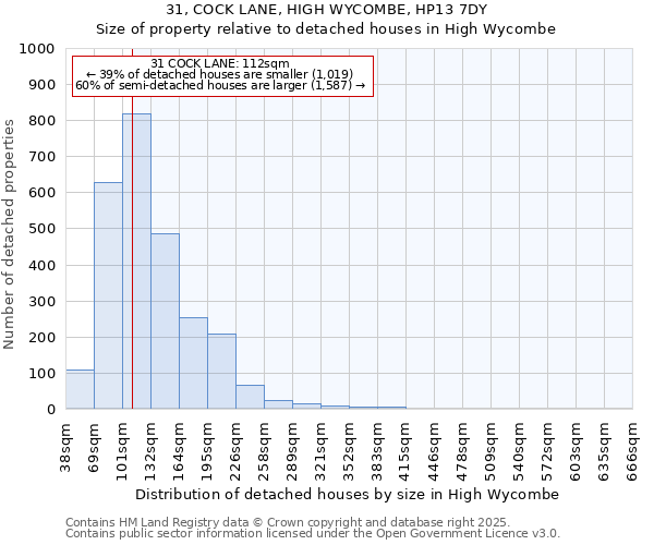 31, COCK LANE, HIGH WYCOMBE, HP13 7DY: Size of property relative to detached houses houses in High Wycombe