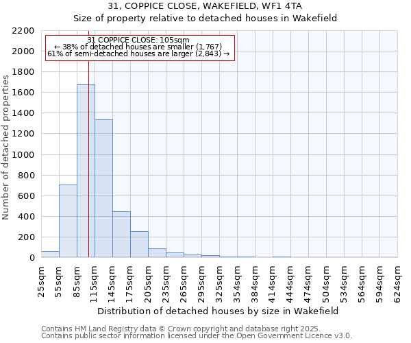 31, COPPICE CLOSE, WAKEFIELD, WF1 4TA: Size of property relative to detached houses houses in Wakefield