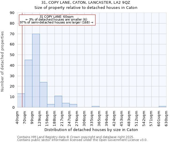 31, COPY LANE, CATON, LANCASTER, LA2 9QZ: Size of property relative to detached houses houses in Caton