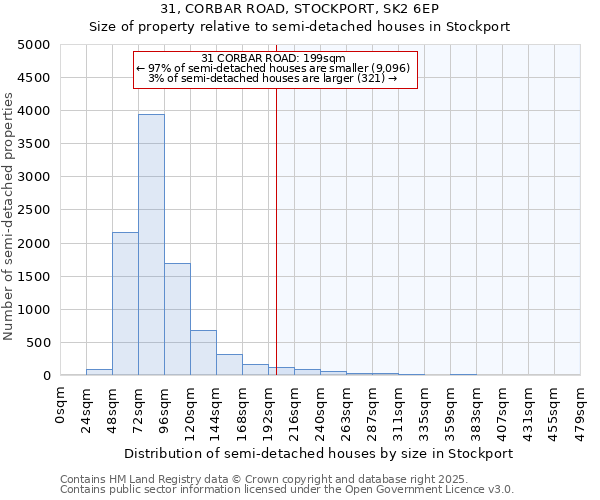 31, CORBAR ROAD, STOCKPORT, SK2 6EP: Size of property relative to semi-detached houses houses in Stockport