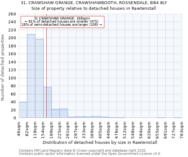 31, CRAWSHAW GRANGE, CRAWSHAWBOOTH, ROSSENDALE, BB4 8LY: Size of property relative to detached houses houses in Rawtenstall
