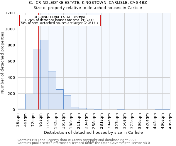 31, CRINDLEDYKE ESTATE, KINGSTOWN, CARLISLE, CA6 4BZ: Size of property relative to detached houses houses in Carlisle