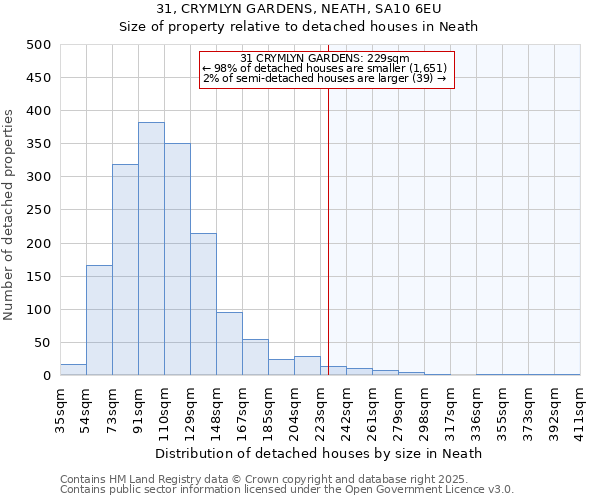 31, CRYMLYN GARDENS, NEATH, SA10 6EU: Size of property relative to detached houses houses in Neath