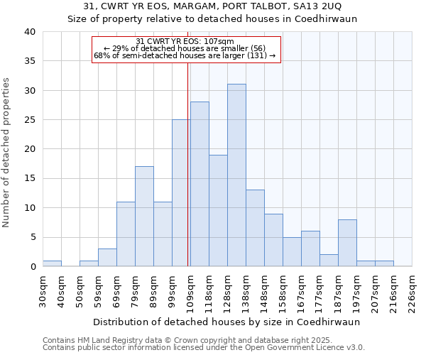 31, CWRT YR EOS, MARGAM, PORT TALBOT, SA13 2UQ: Size of property relative to detached houses houses in Coedhirwaun