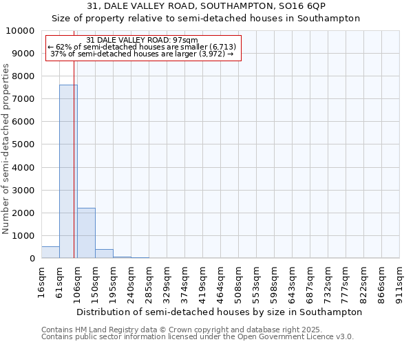 31, DALE VALLEY ROAD, SOUTHAMPTON, SO16 6QP: Size of property relative to semi-detached houses houses in Southampton